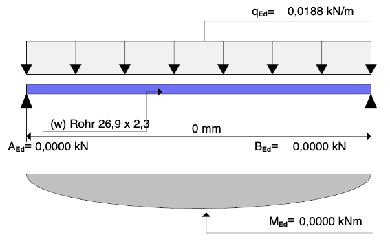 Einfeldträger mit Gleichlast